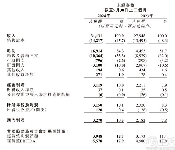 快手发布2024年Q3财报，可灵AI实现月活超150万
